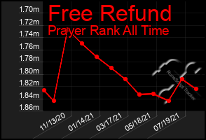 Total Graph of Free Refund