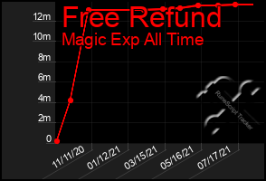 Total Graph of Free Refund