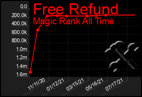 Total Graph of Free Refund