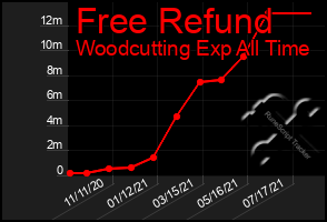 Total Graph of Free Refund