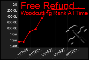 Total Graph of Free Refund