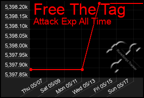 Total Graph of Free The Tag