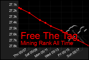 Total Graph of Free The Tag