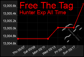Total Graph of Free The Tag
