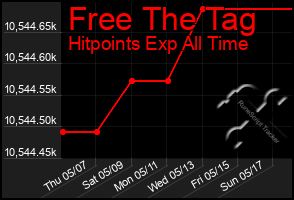 Total Graph of Free The Tag