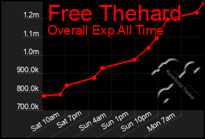 Total Graph of Free Thehard