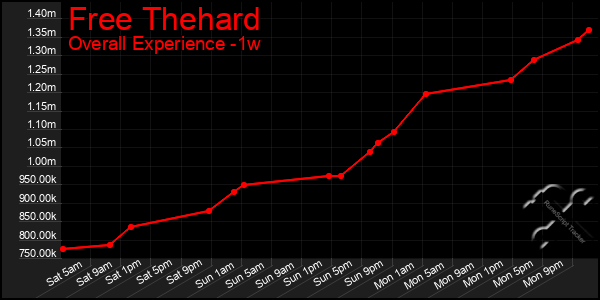 1 Week Graph of Free Thehard