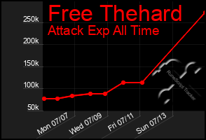 Total Graph of Free Thehard