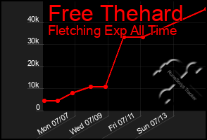 Total Graph of Free Thehard