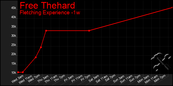 Last 7 Days Graph of Free Thehard