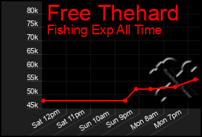 Total Graph of Free Thehard