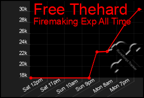Total Graph of Free Thehard