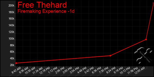 Last 24 Hours Graph of Free Thehard