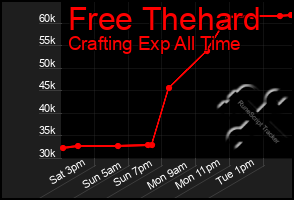 Total Graph of Free Thehard