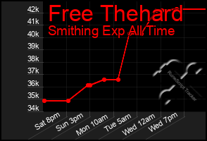 Total Graph of Free Thehard