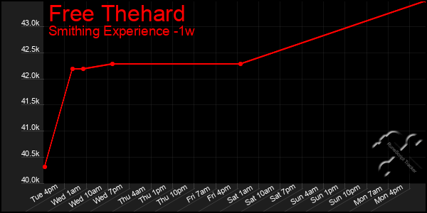 Last 7 Days Graph of Free Thehard