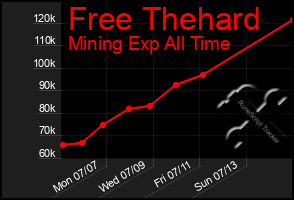 Total Graph of Free Thehard