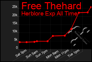 Total Graph of Free Thehard