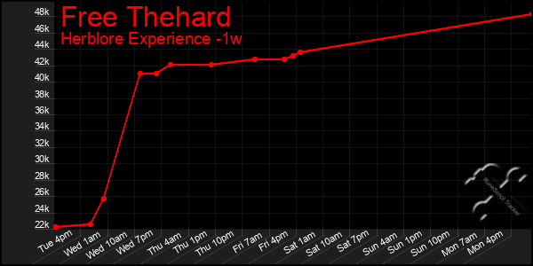 Last 7 Days Graph of Free Thehard