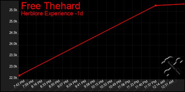 Last 24 Hours Graph of Free Thehard