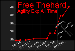 Total Graph of Free Thehard