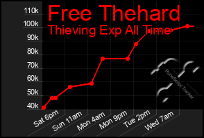 Total Graph of Free Thehard