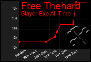 Total Graph of Free Thehard