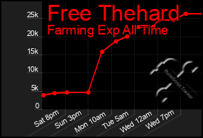 Total Graph of Free Thehard