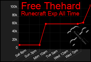 Total Graph of Free Thehard