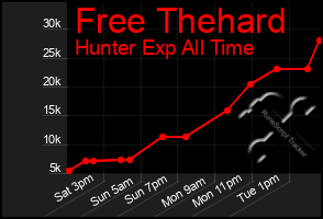 Total Graph of Free Thehard