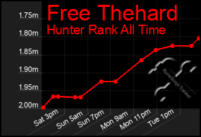 Total Graph of Free Thehard