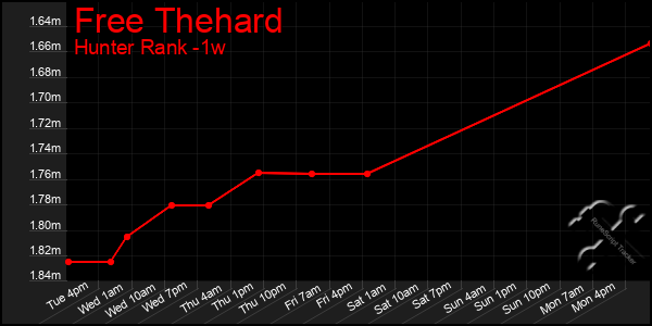 Last 7 Days Graph of Free Thehard