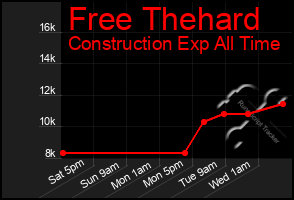 Total Graph of Free Thehard