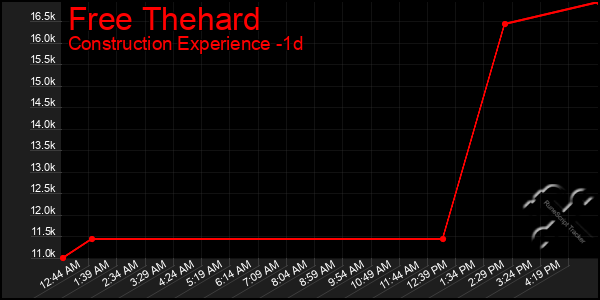 Last 24 Hours Graph of Free Thehard