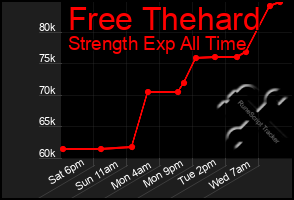 Total Graph of Free Thehard