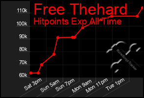 Total Graph of Free Thehard