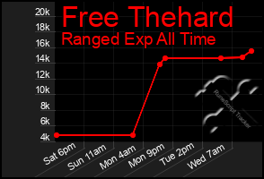 Total Graph of Free Thehard