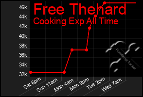 Total Graph of Free Thehard