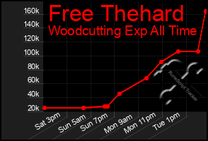 Total Graph of Free Thehard