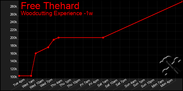 Last 7 Days Graph of Free Thehard