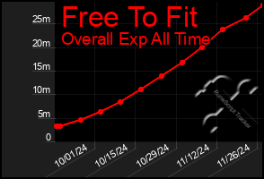 Total Graph of Free To Fit