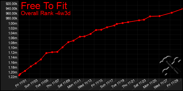 Last 31 Days Graph of Free To Fit