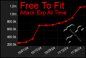 Total Graph of Free To Fit