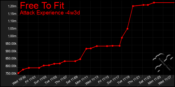 Last 31 Days Graph of Free To Fit