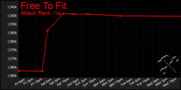 Last 7 Days Graph of Free To Fit