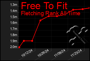 Total Graph of Free To Fit