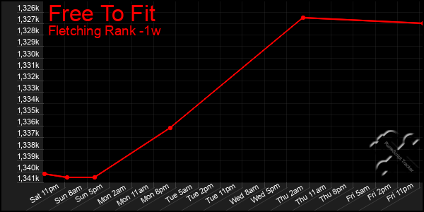 Last 7 Days Graph of Free To Fit