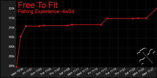 Last 31 Days Graph of Free To Fit