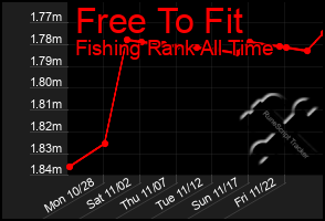 Total Graph of Free To Fit