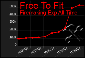 Total Graph of Free To Fit